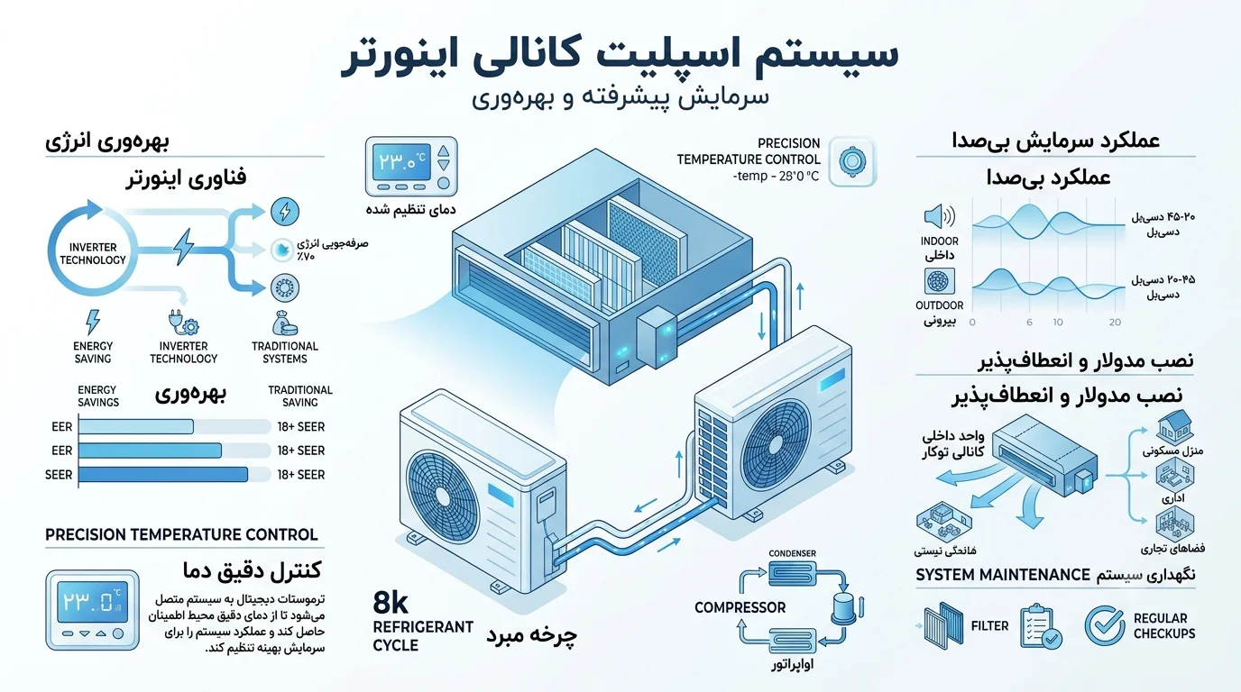 تفاوت داکت اسپلیت اینورتر و معمولی