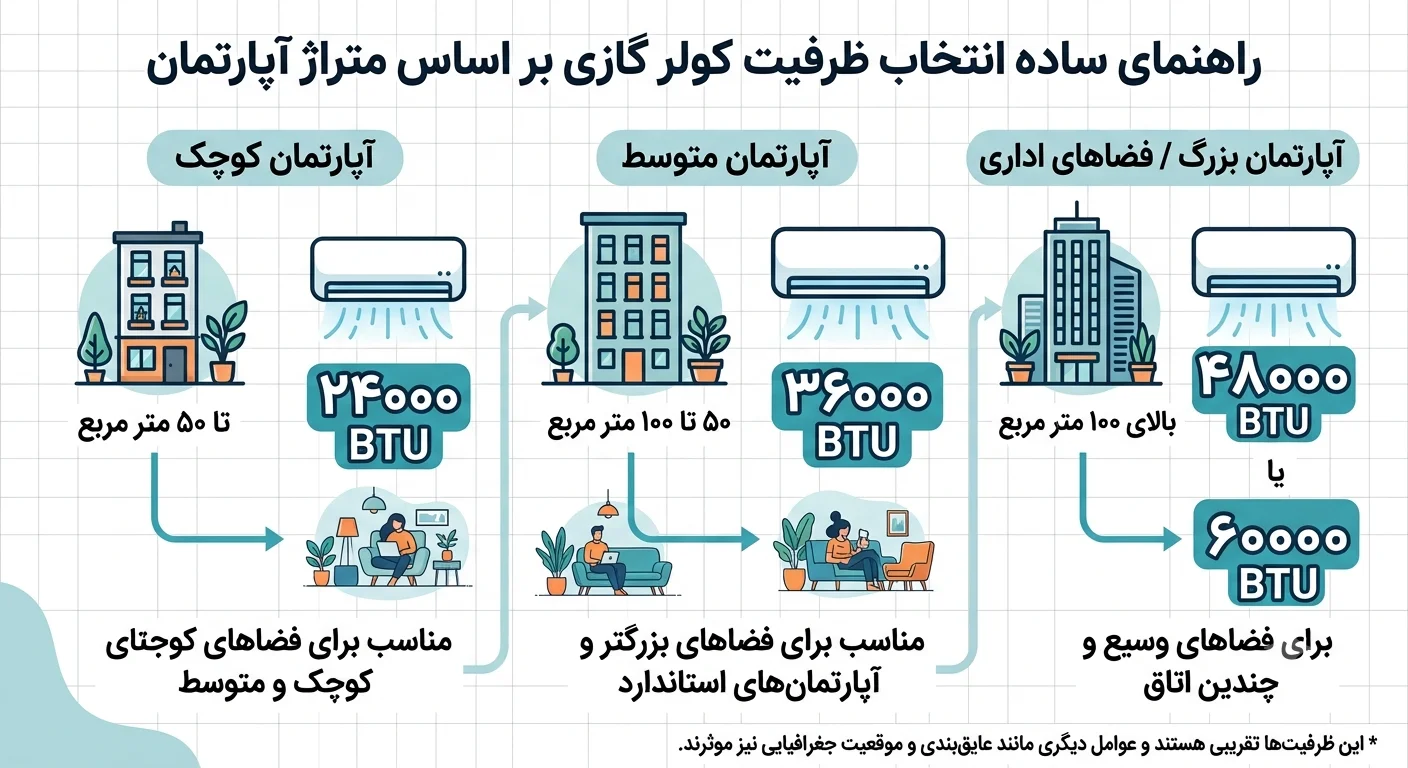 راهنمای خرید داکت اسپلیت اینورتر و جدول محاسبه ظرفیت بر اساس متراژ